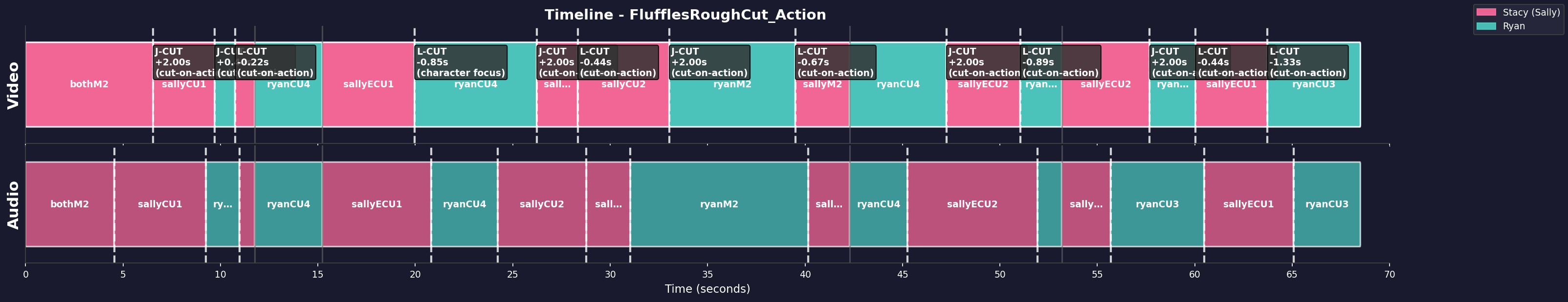 Timeline Visualization