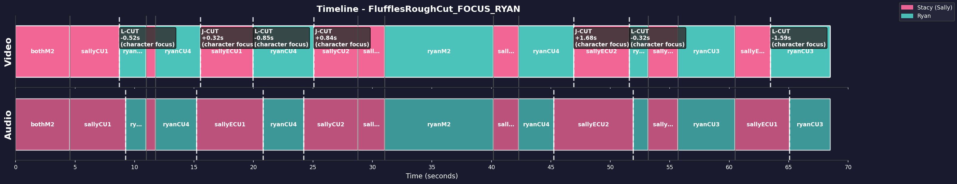 Timeline Visualization