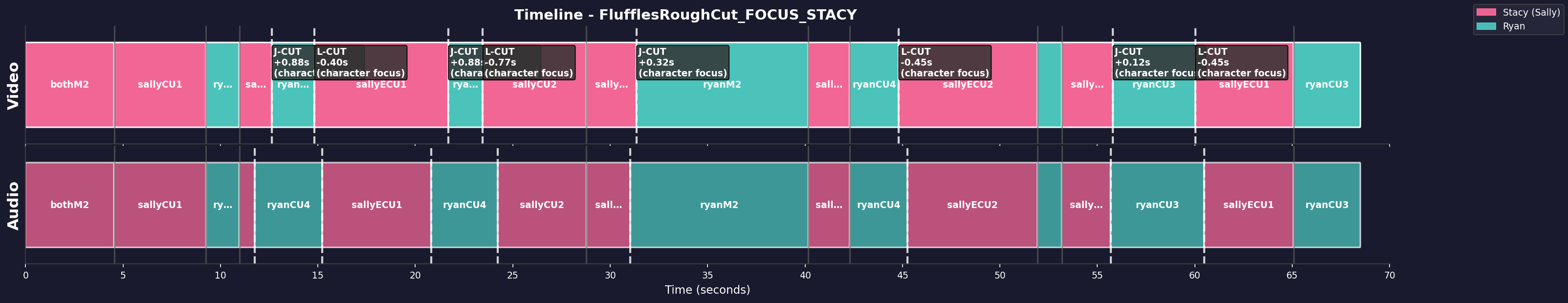 Timeline Visualization