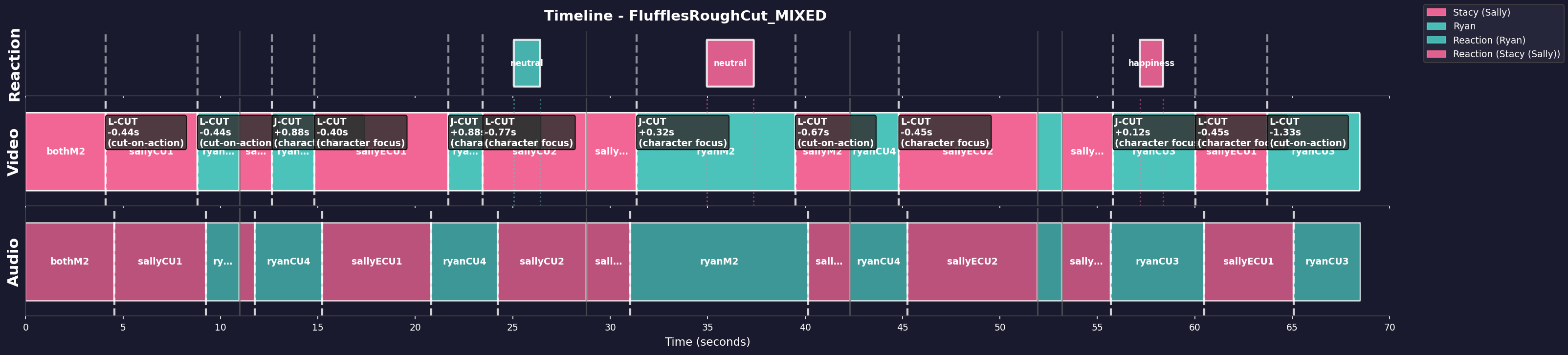 Timeline Visualization