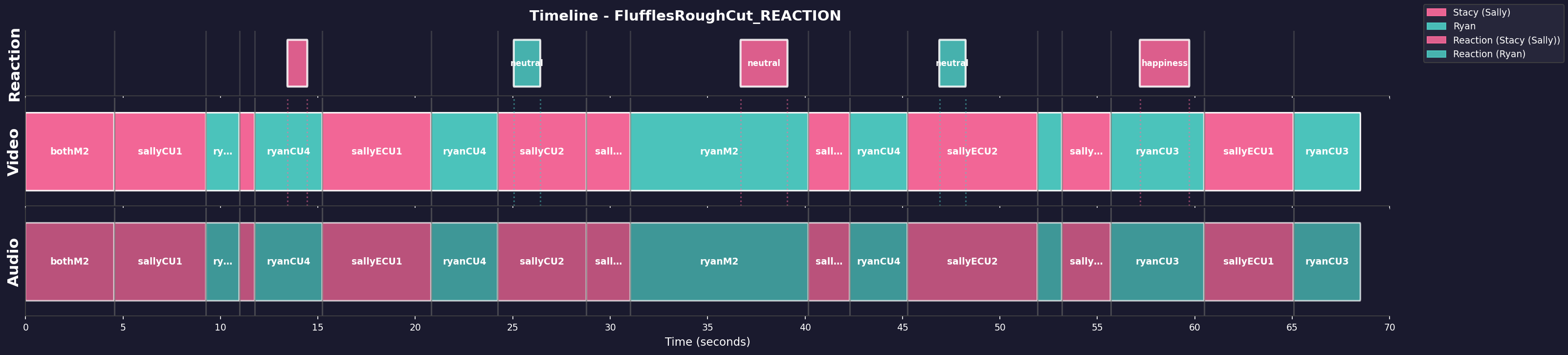Timeline Visualization
