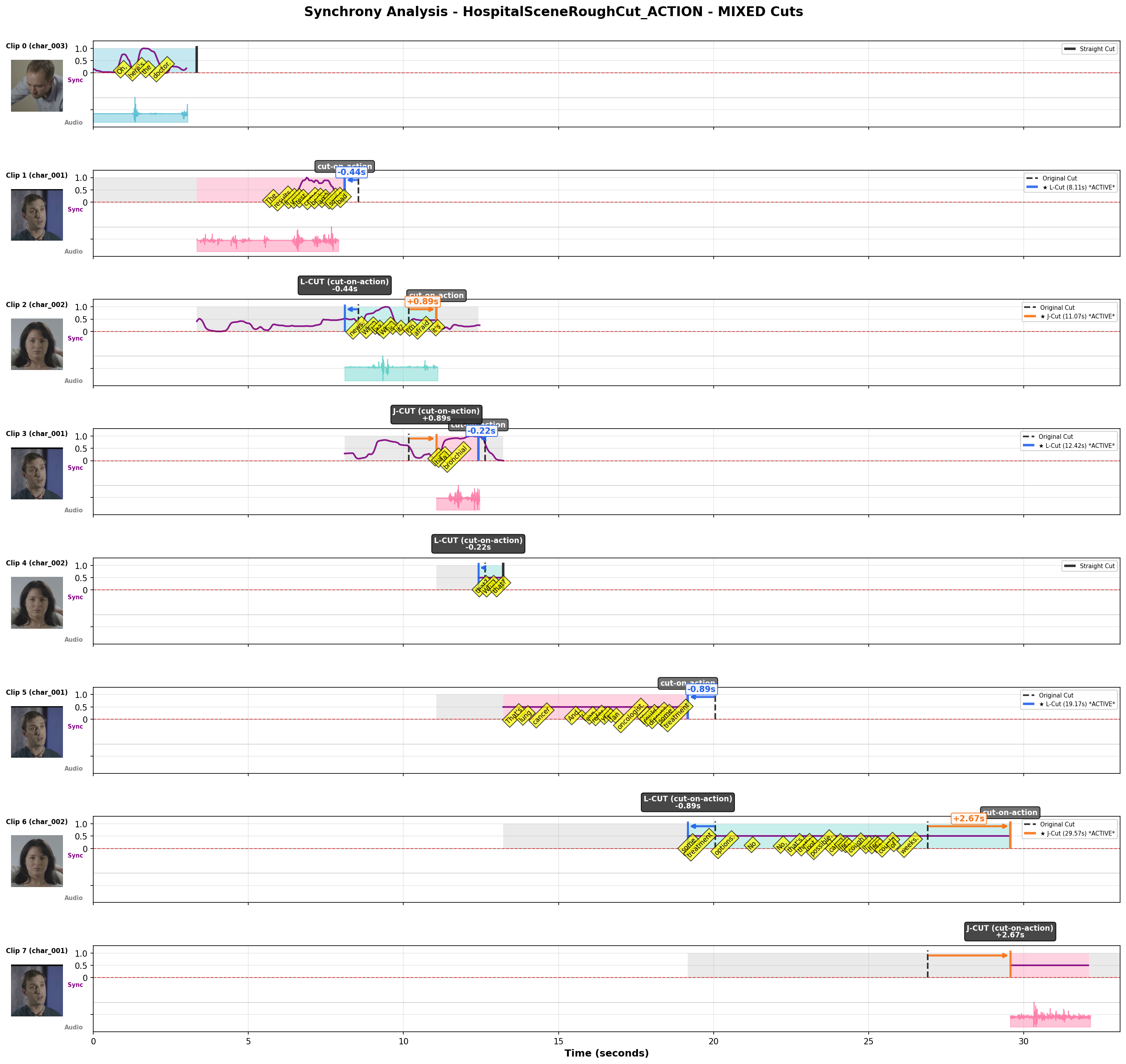 Synchrony Plot
