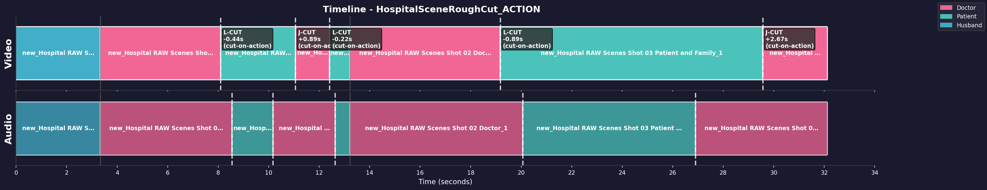 Timeline Visualization