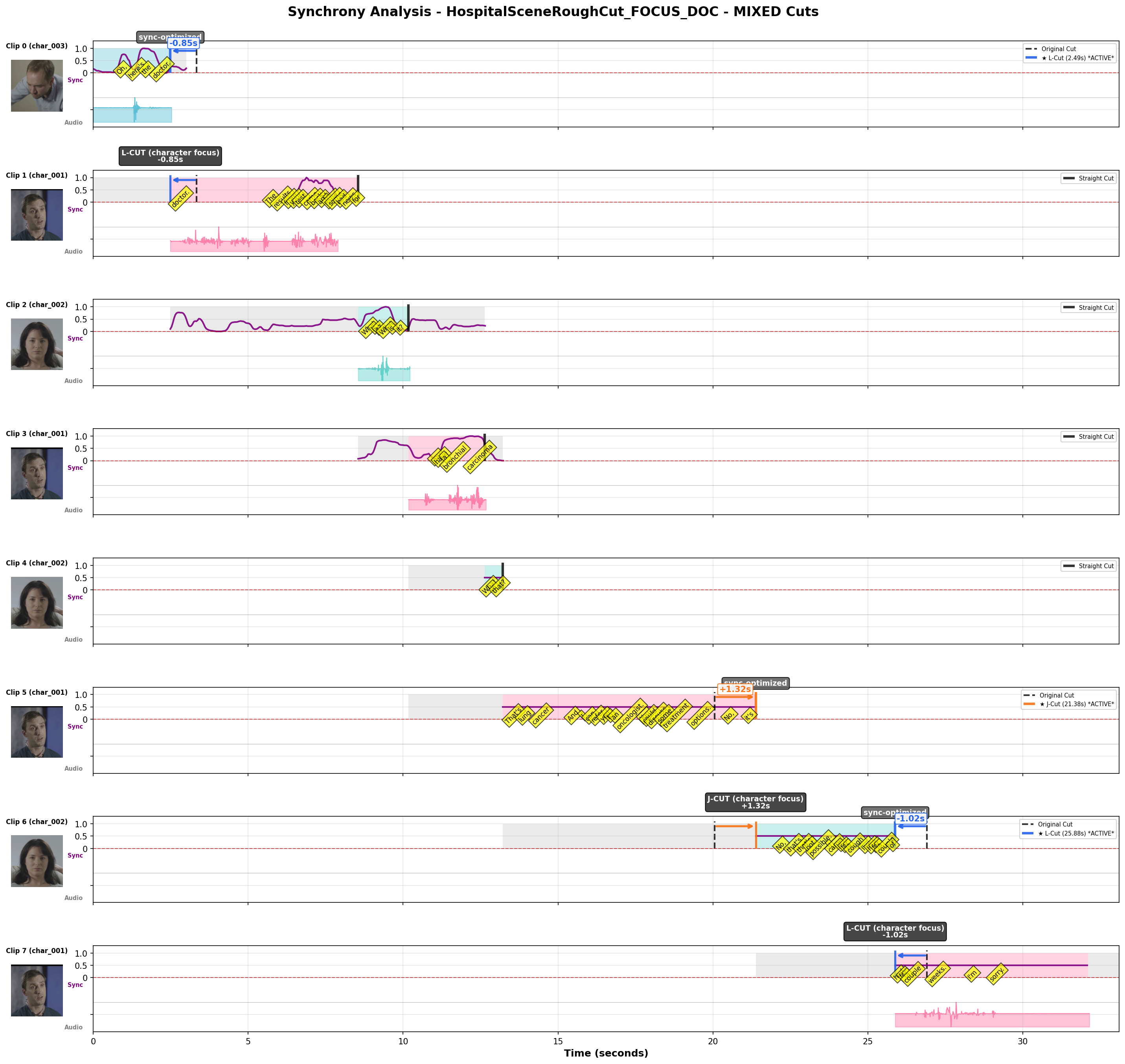 Synchrony Plot