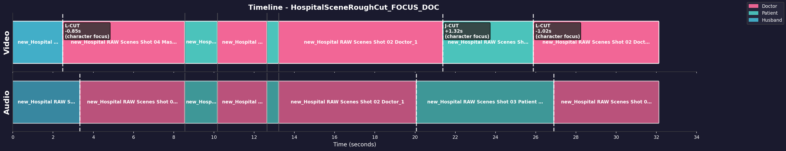 Timeline Visualization