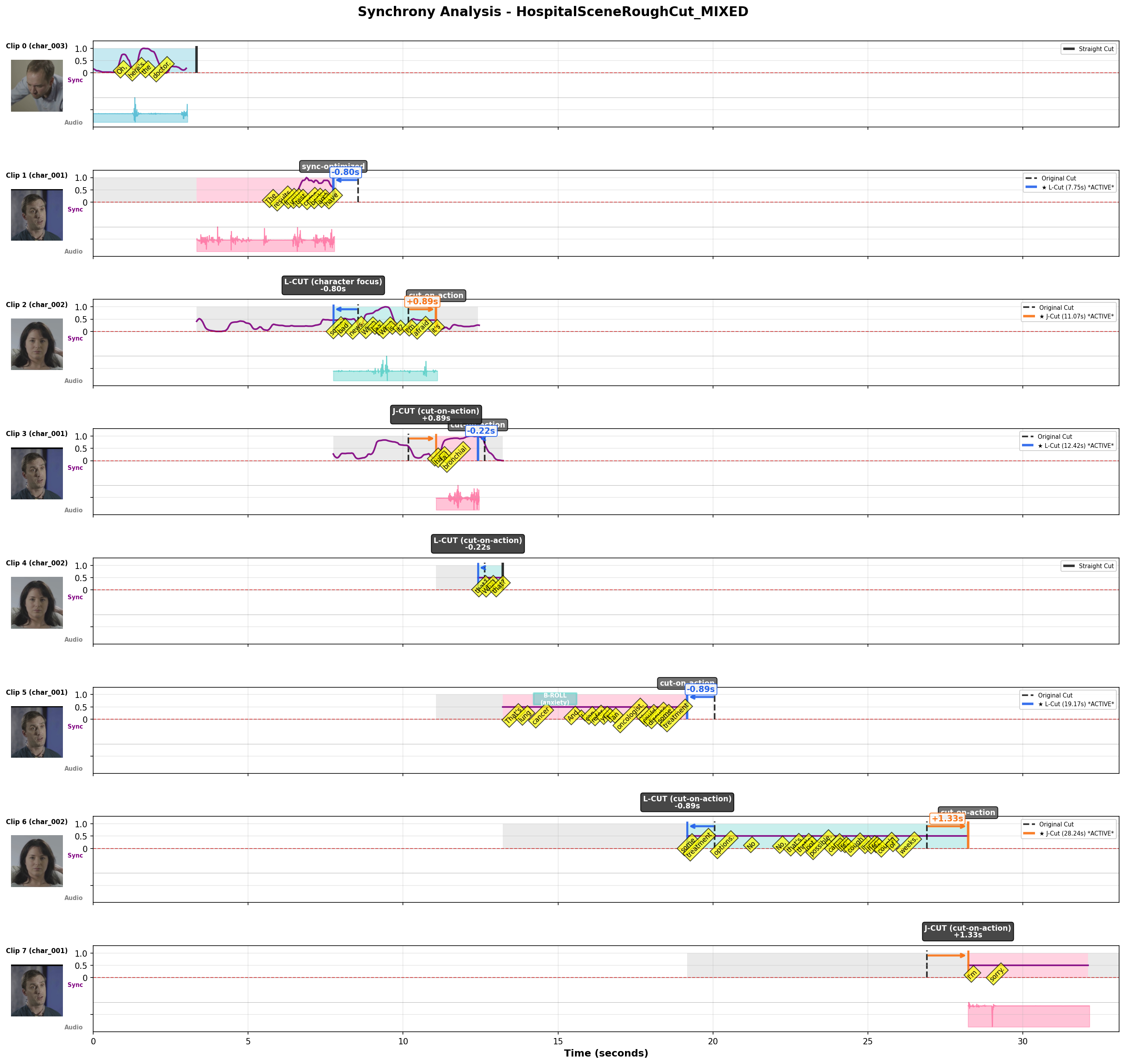 Synchrony Plot