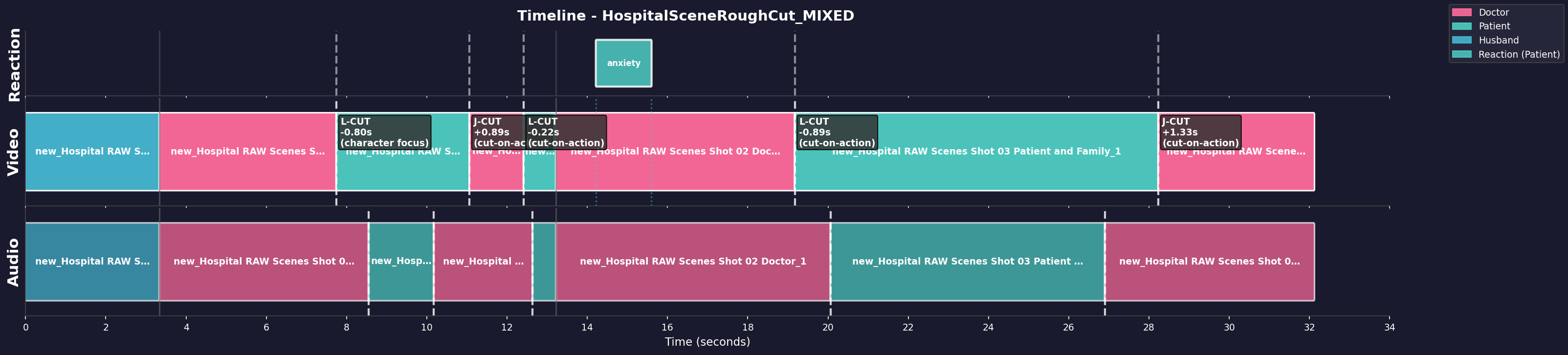 Timeline Visualization