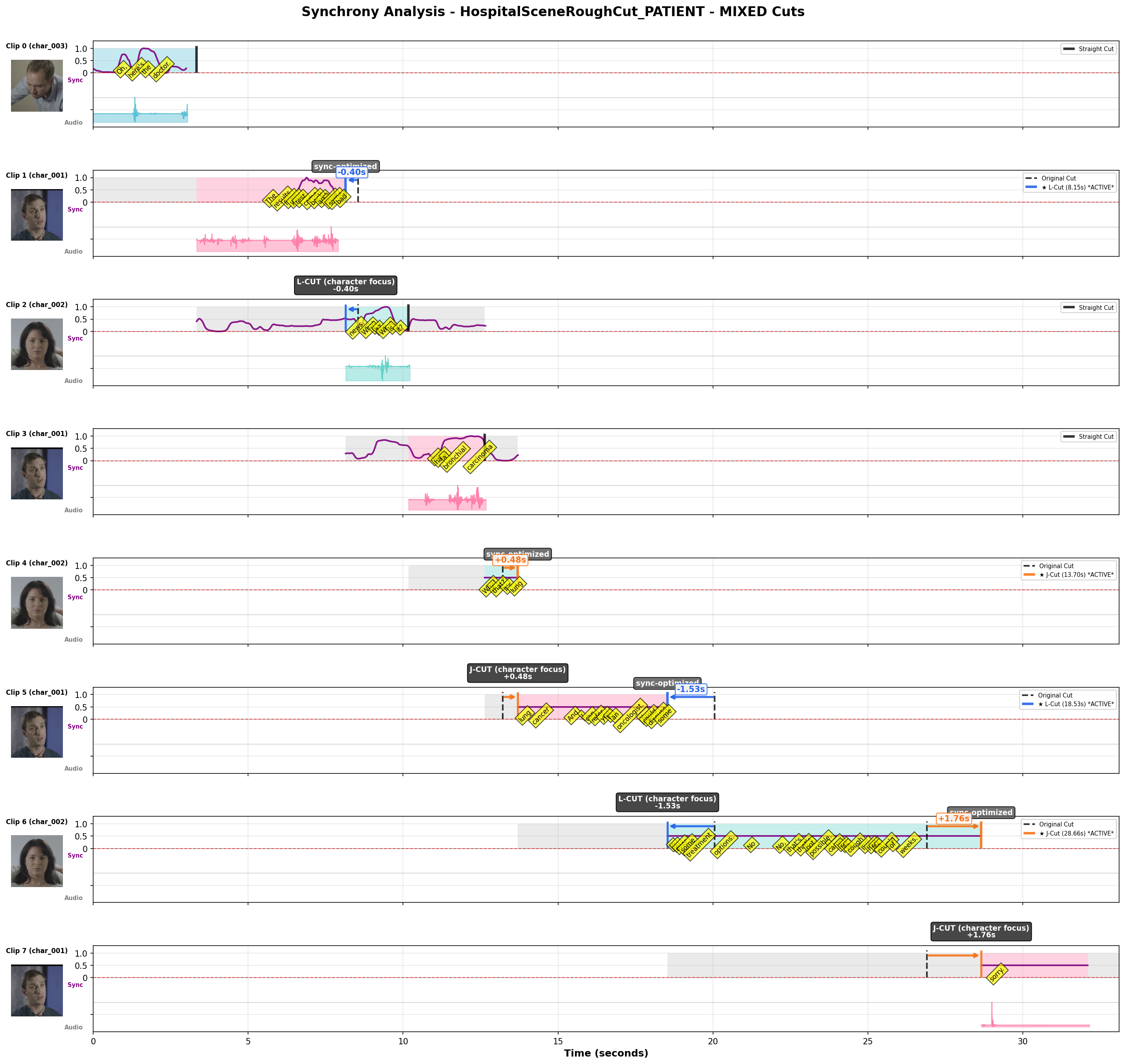 Synchrony Plot