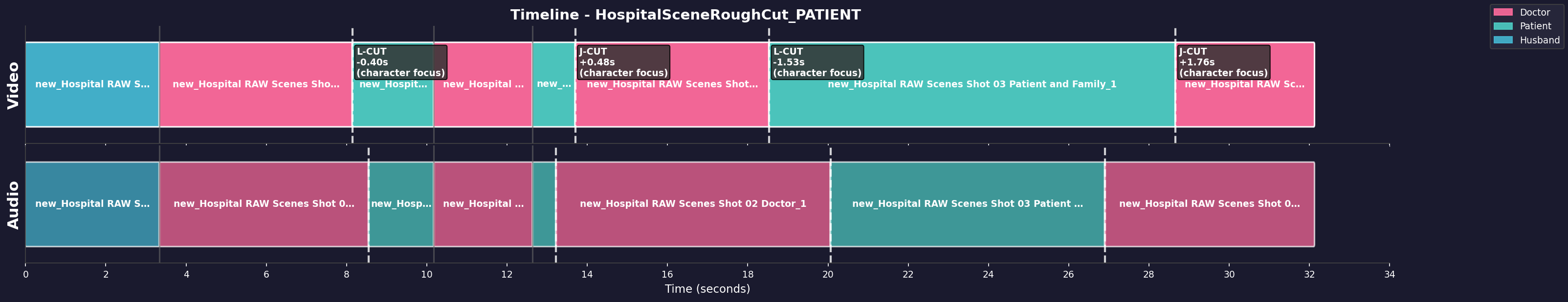 Timeline Visualization