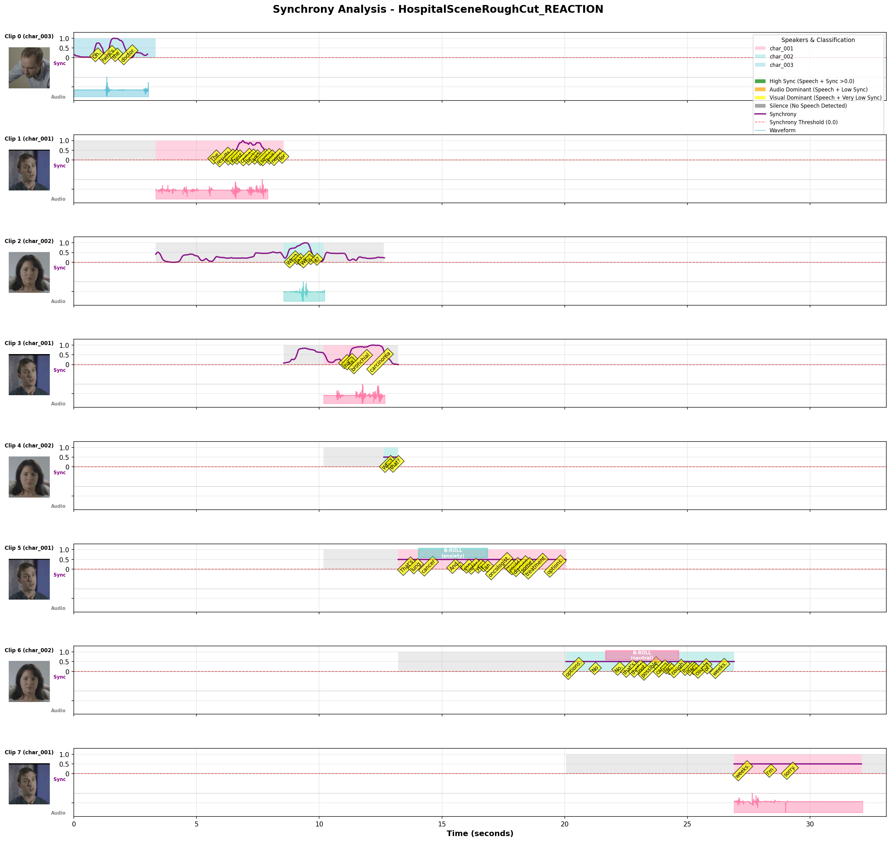 Synchrony Plot