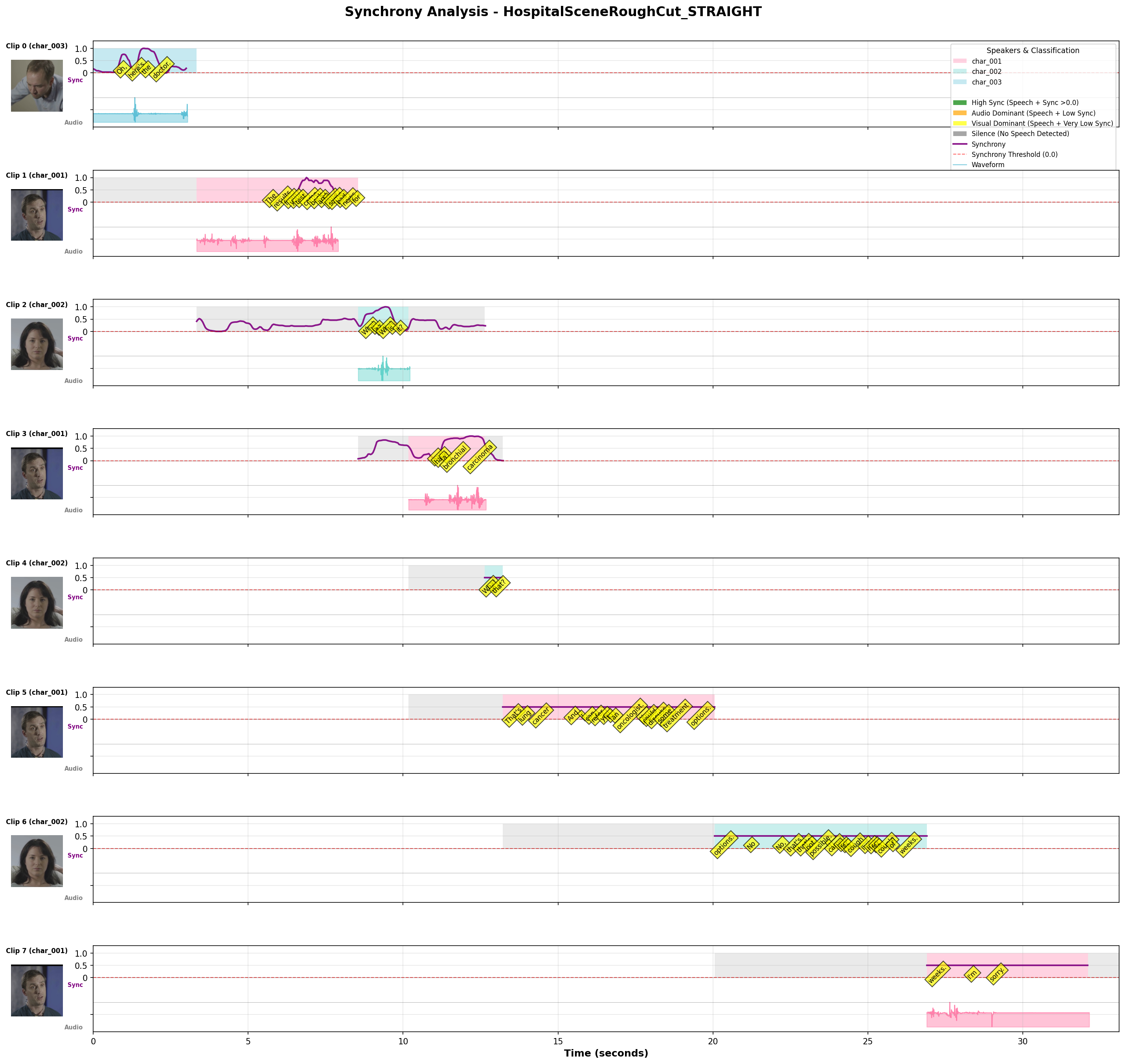 Synchrony Plot