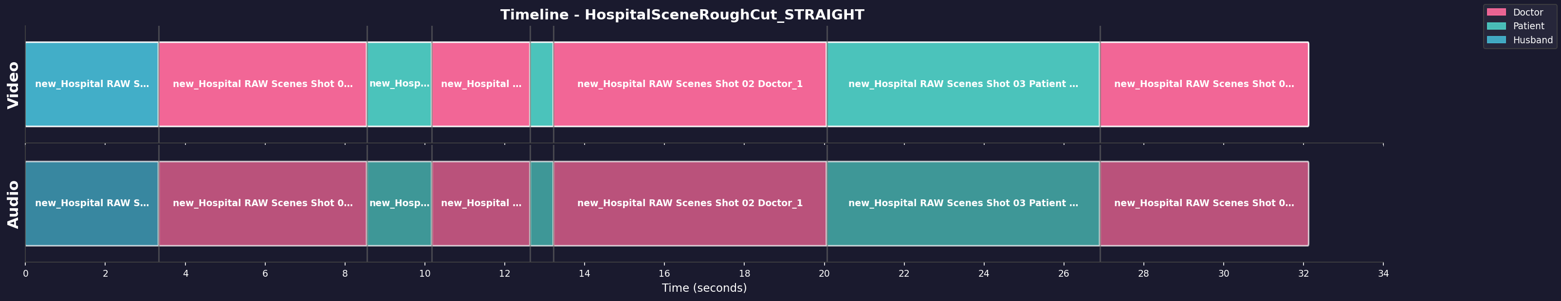 Timeline Visualization