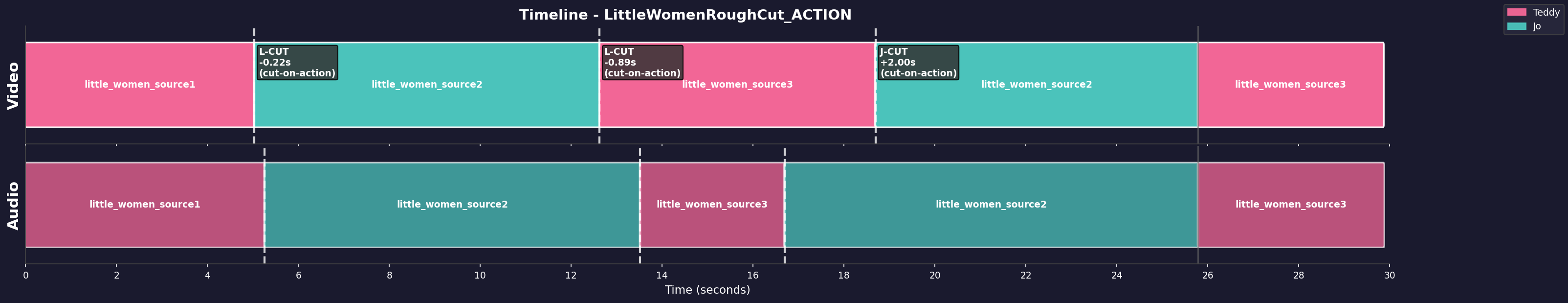 Timeline Visualization
