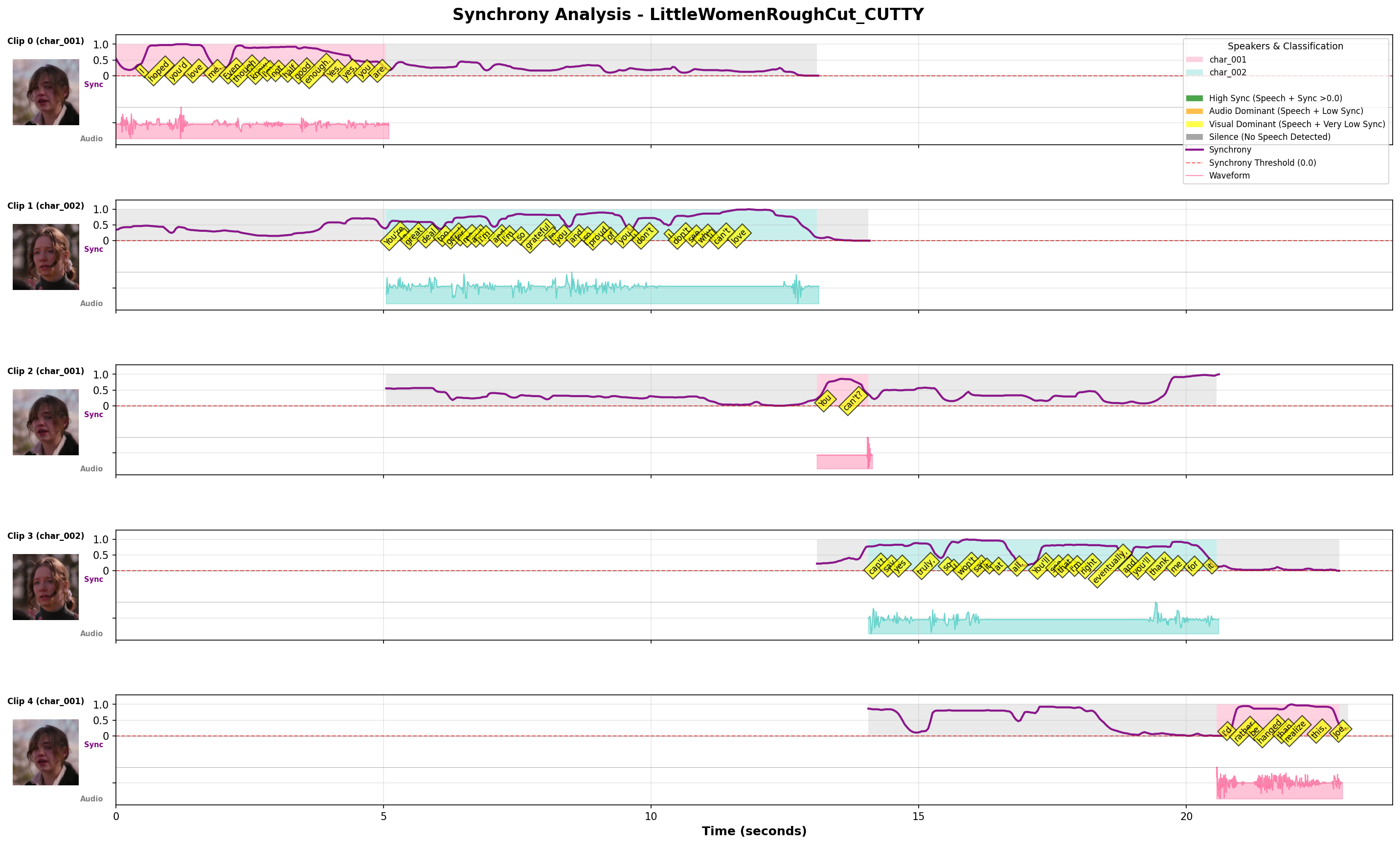 Synchrony Plot