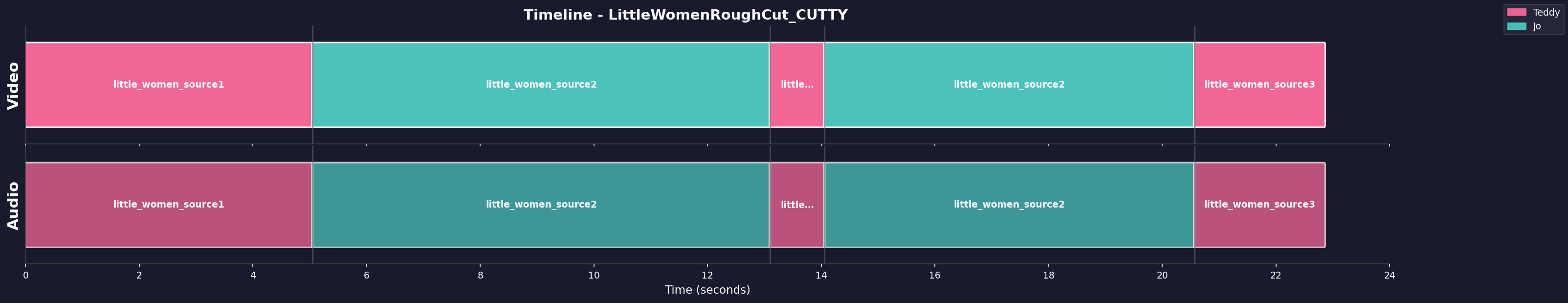 Timeline Visualization