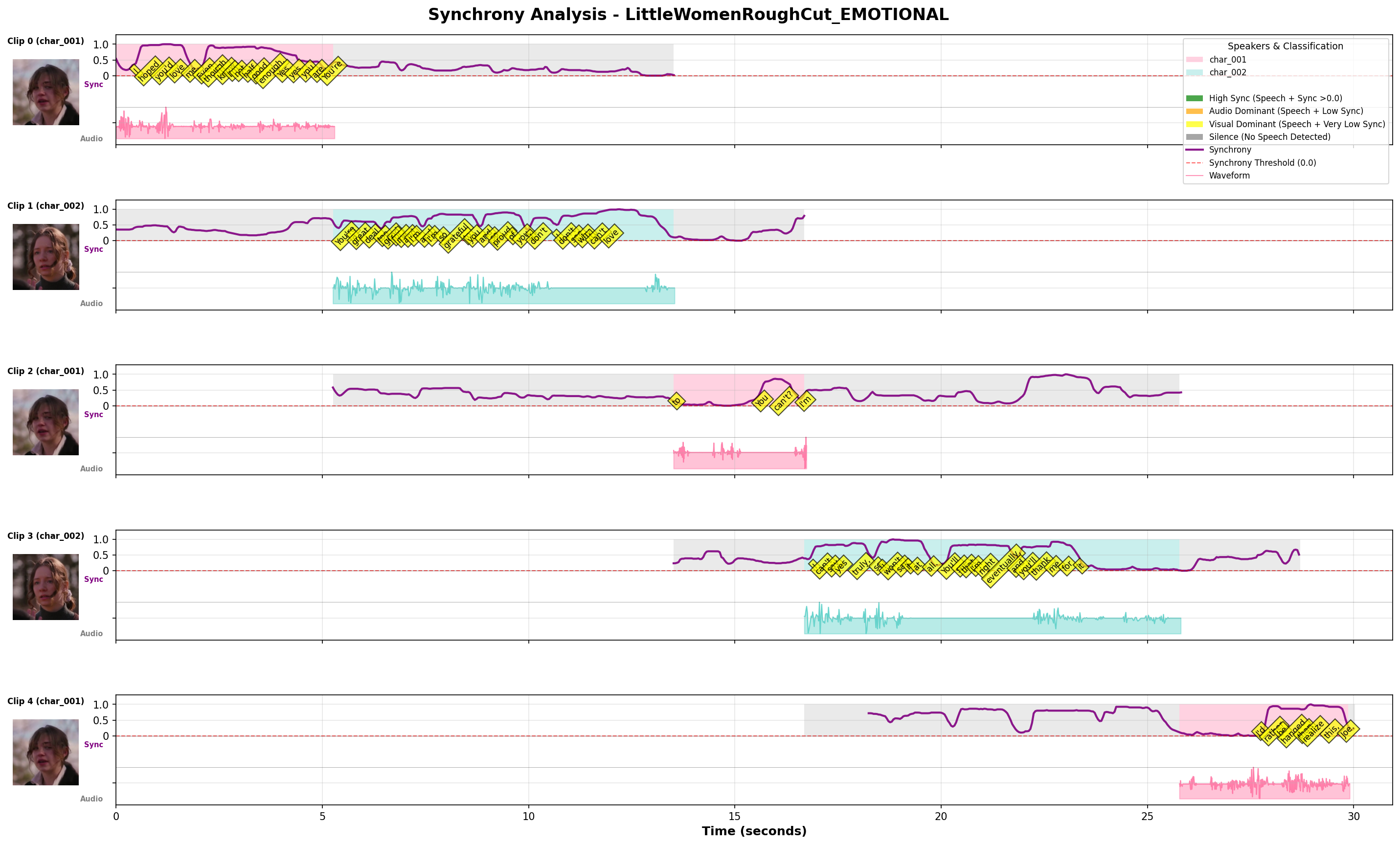 Synchrony Plot