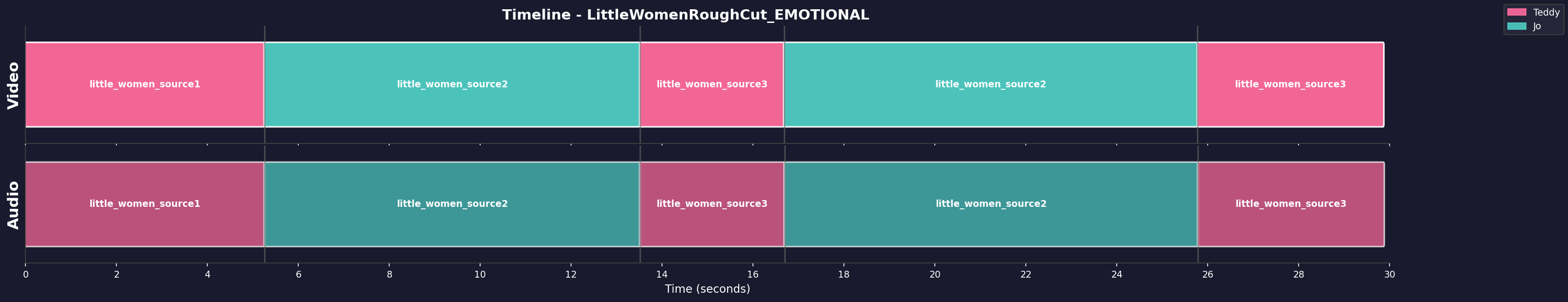 Timeline Visualization