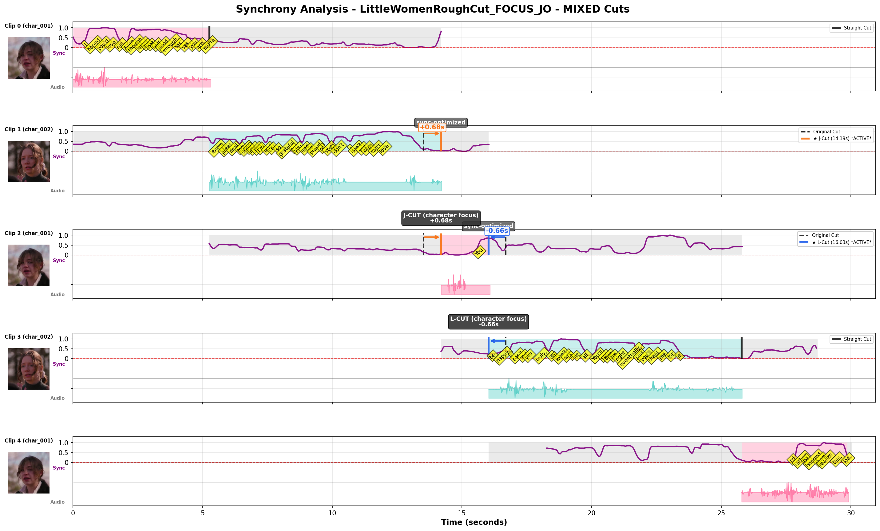 Synchrony Plot