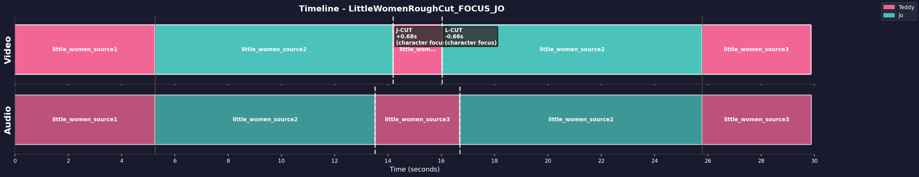 Timeline Visualization