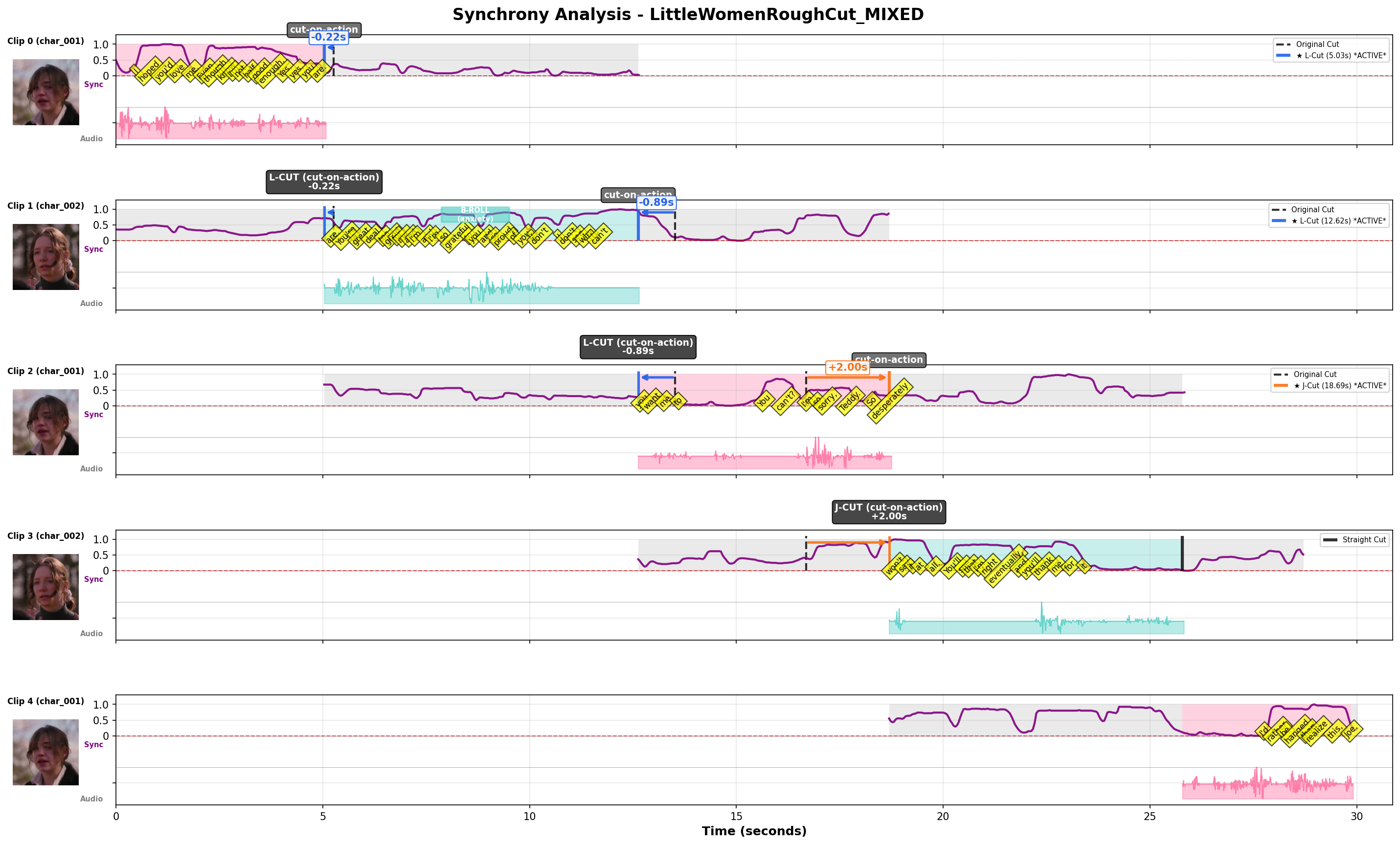 Synchrony Plot