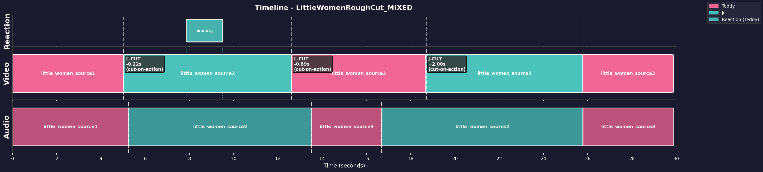 Timeline Visualization