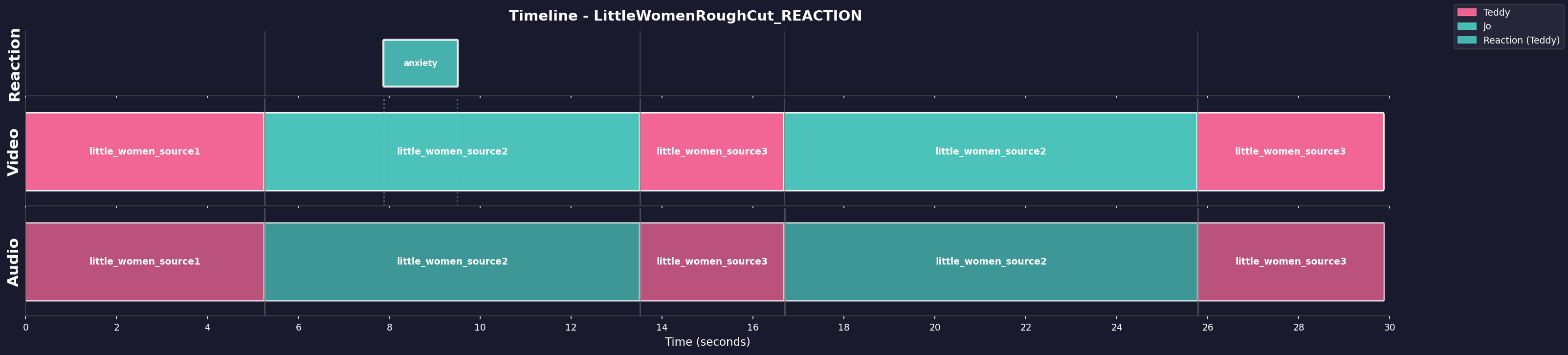 Timeline Visualization