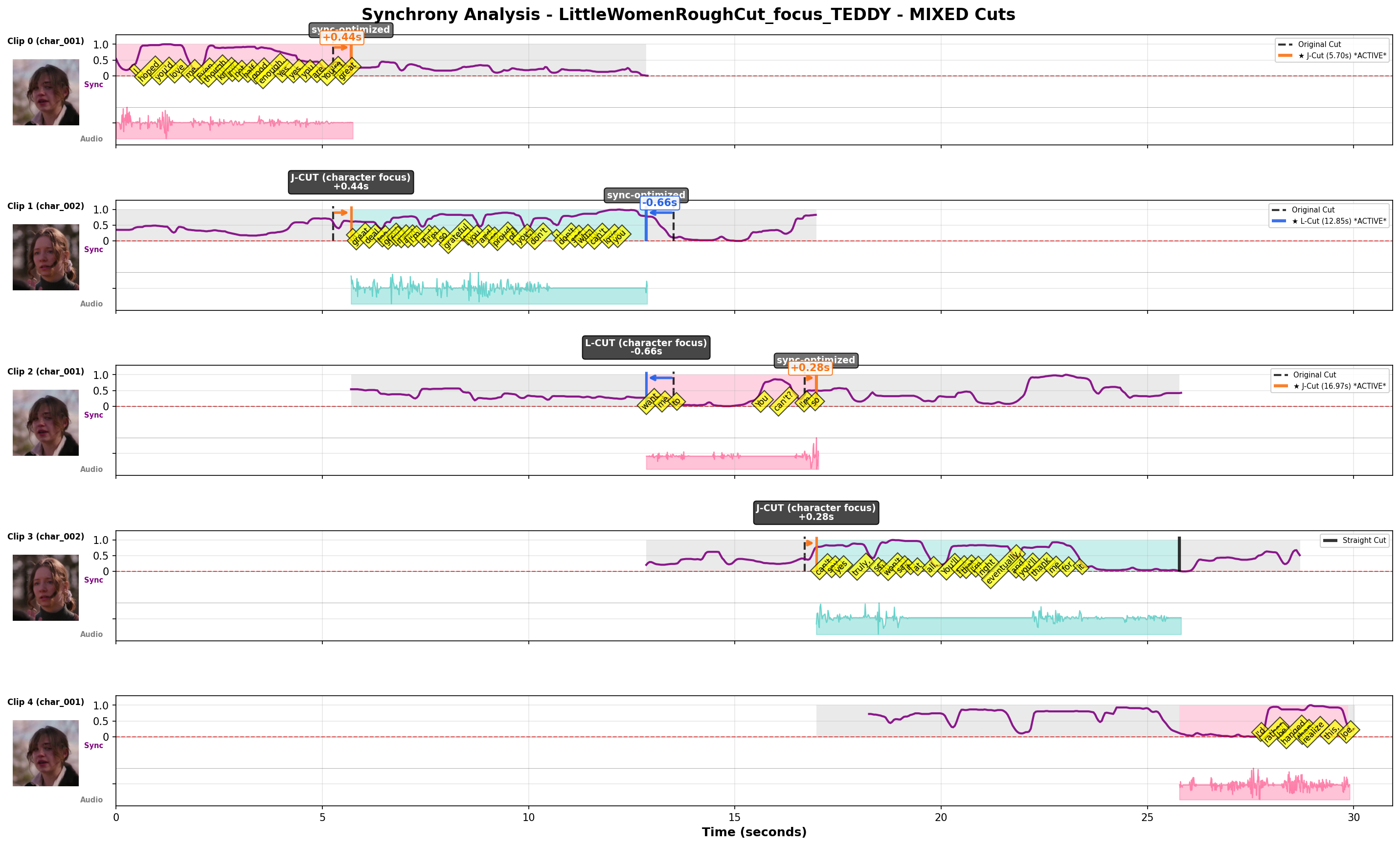 Synchrony Plot