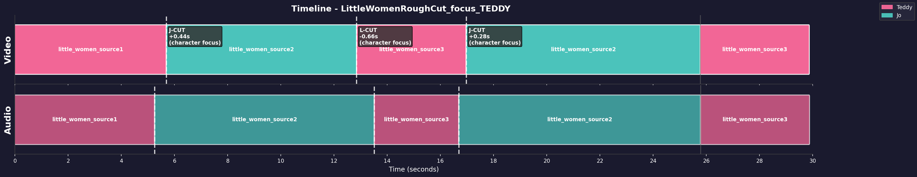 Timeline Visualization