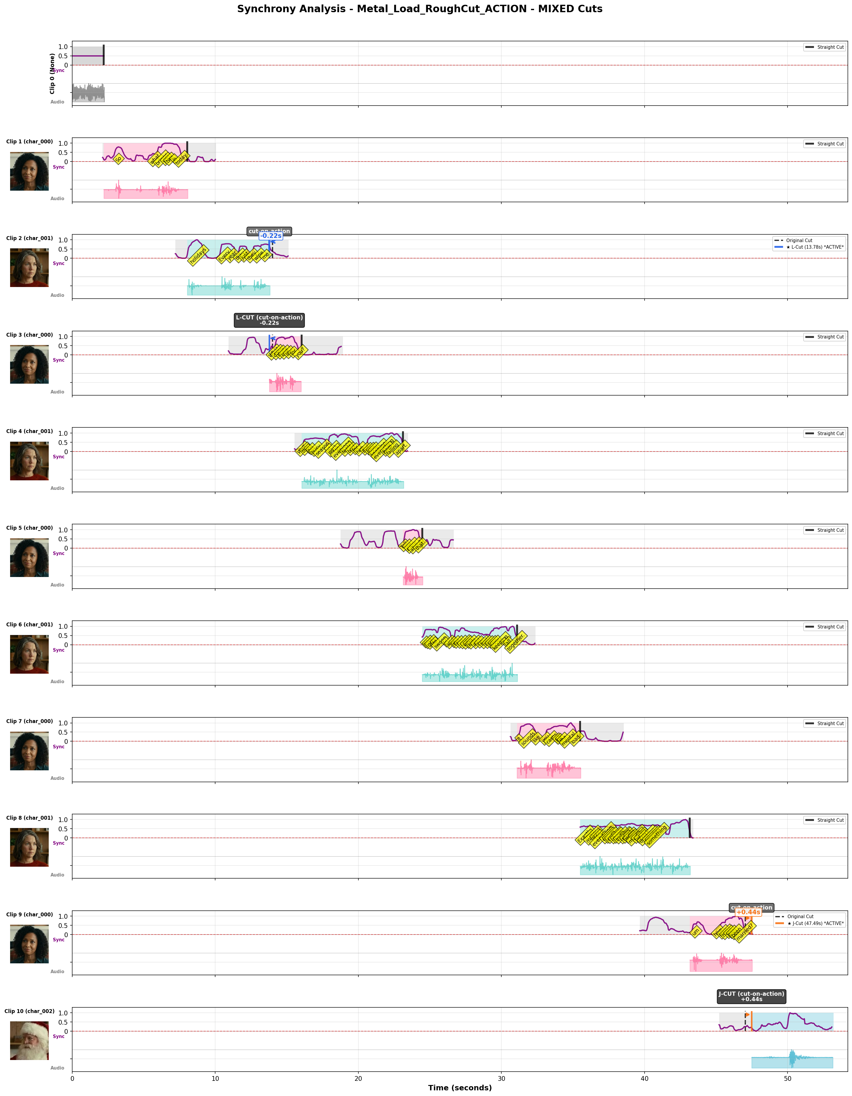 Synchrony Plot