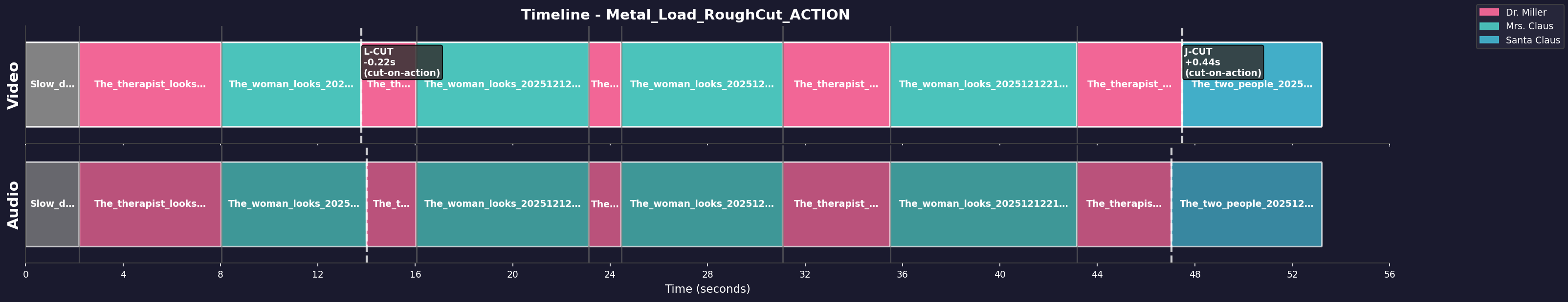 Timeline Visualization
