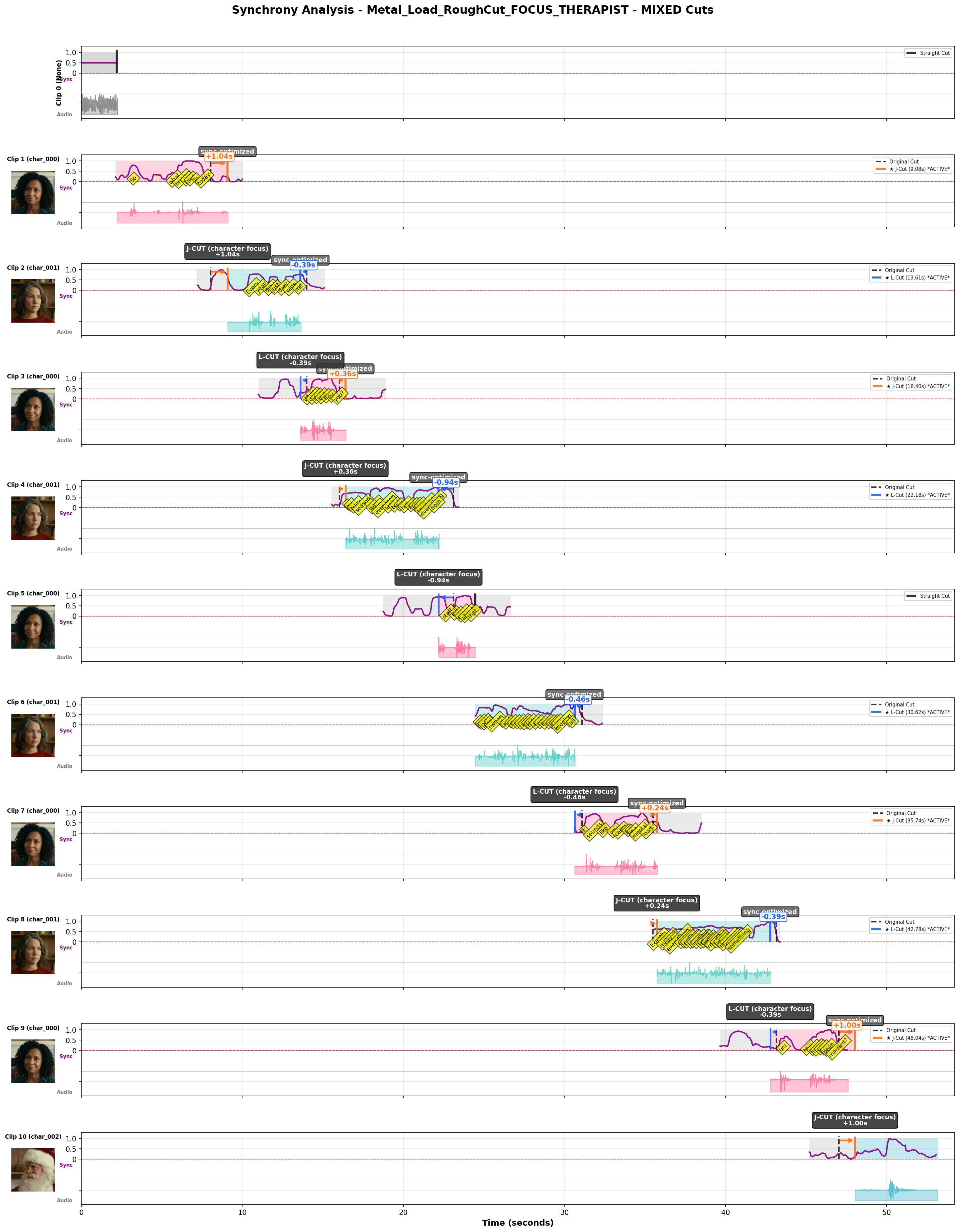 Synchrony Plot