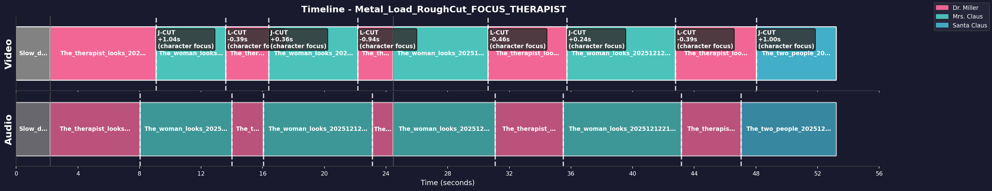 Timeline Visualization