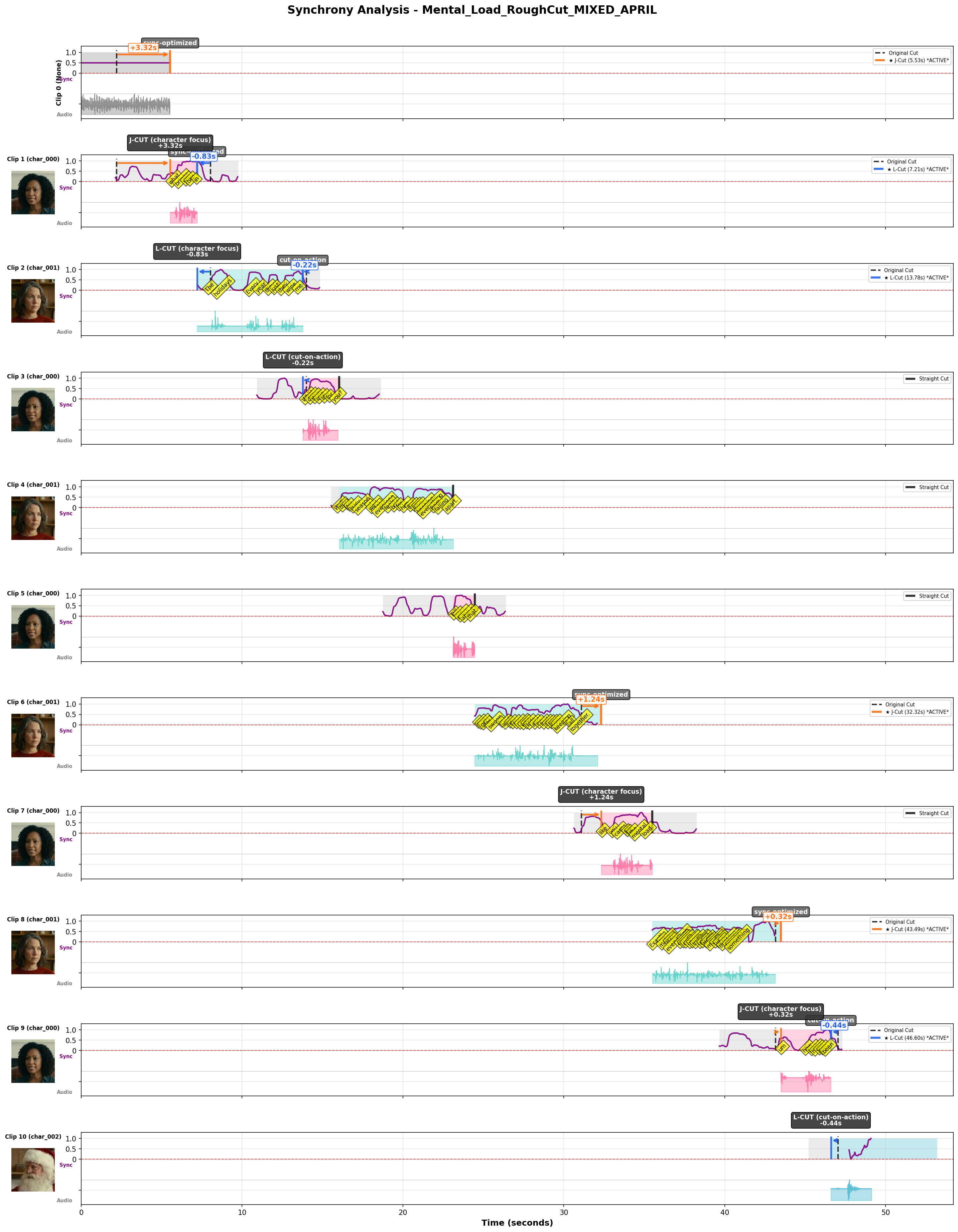 Synchrony Plot