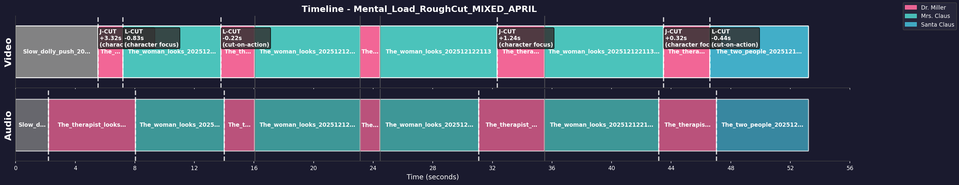 Timeline Visualization