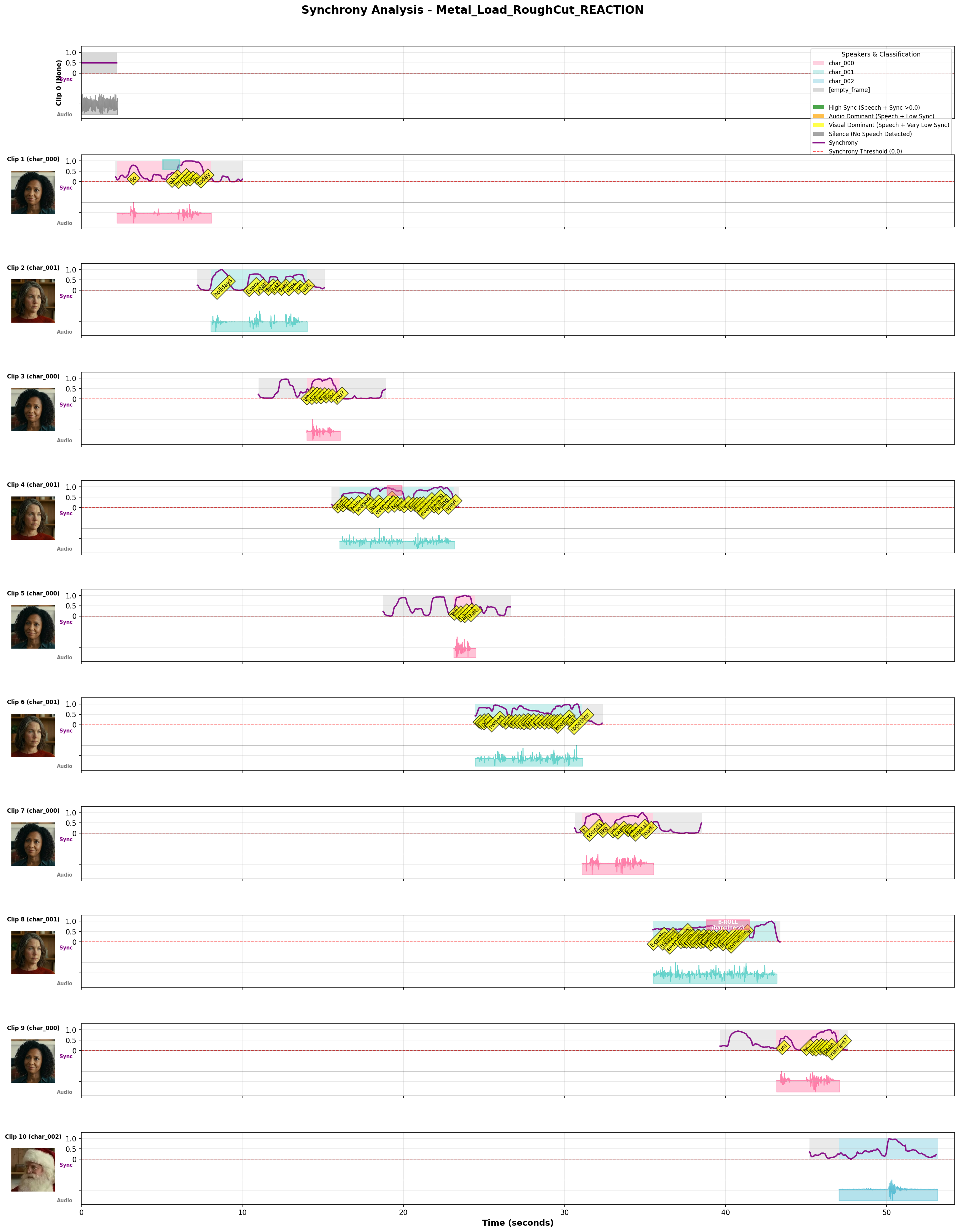Synchrony Plot