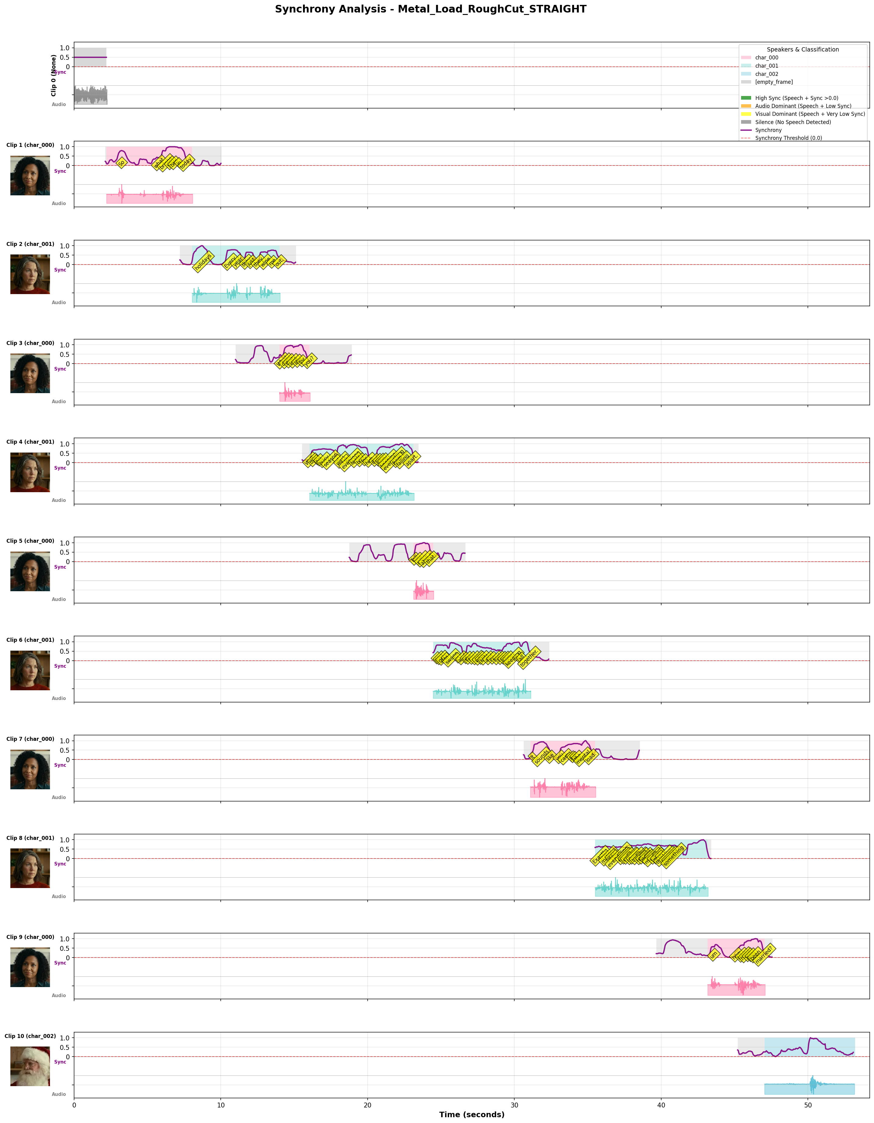 Synchrony Plot