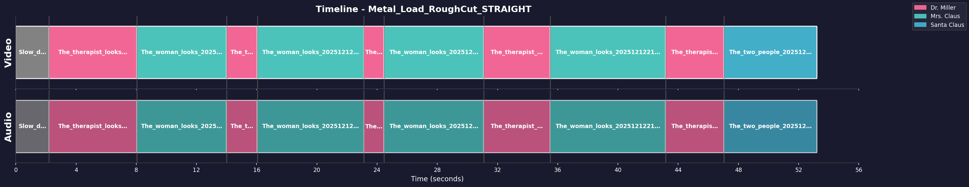 Timeline Visualization