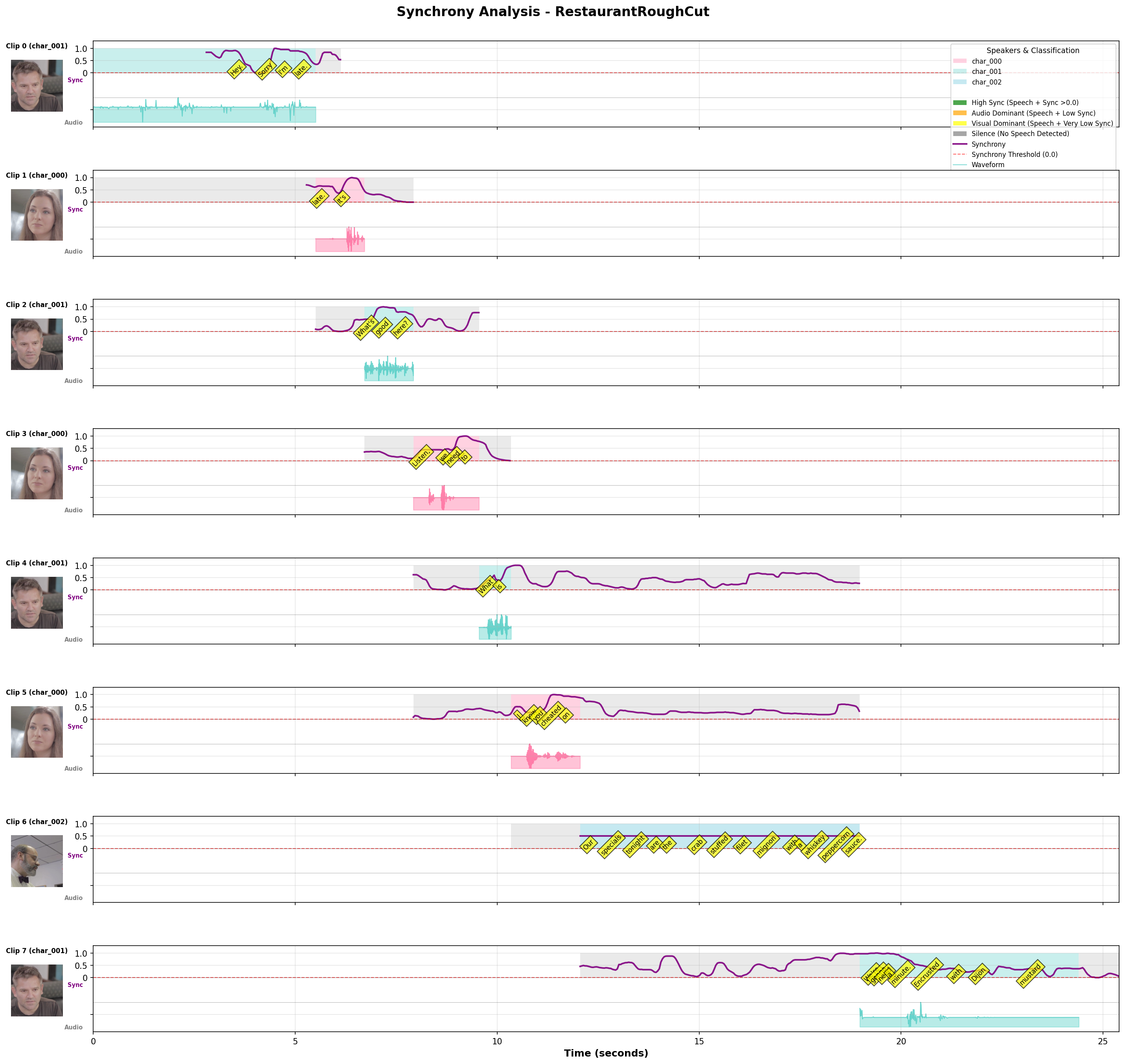 Synchrony Plot