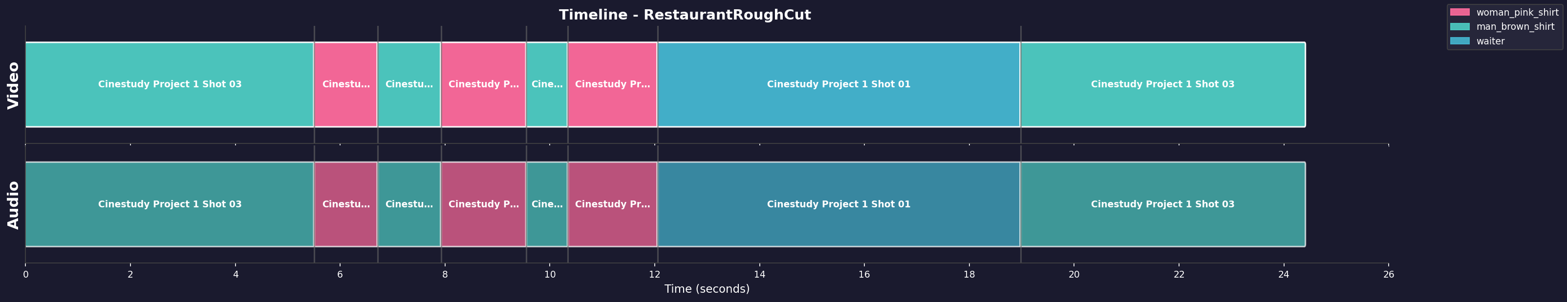 Timeline Visualization