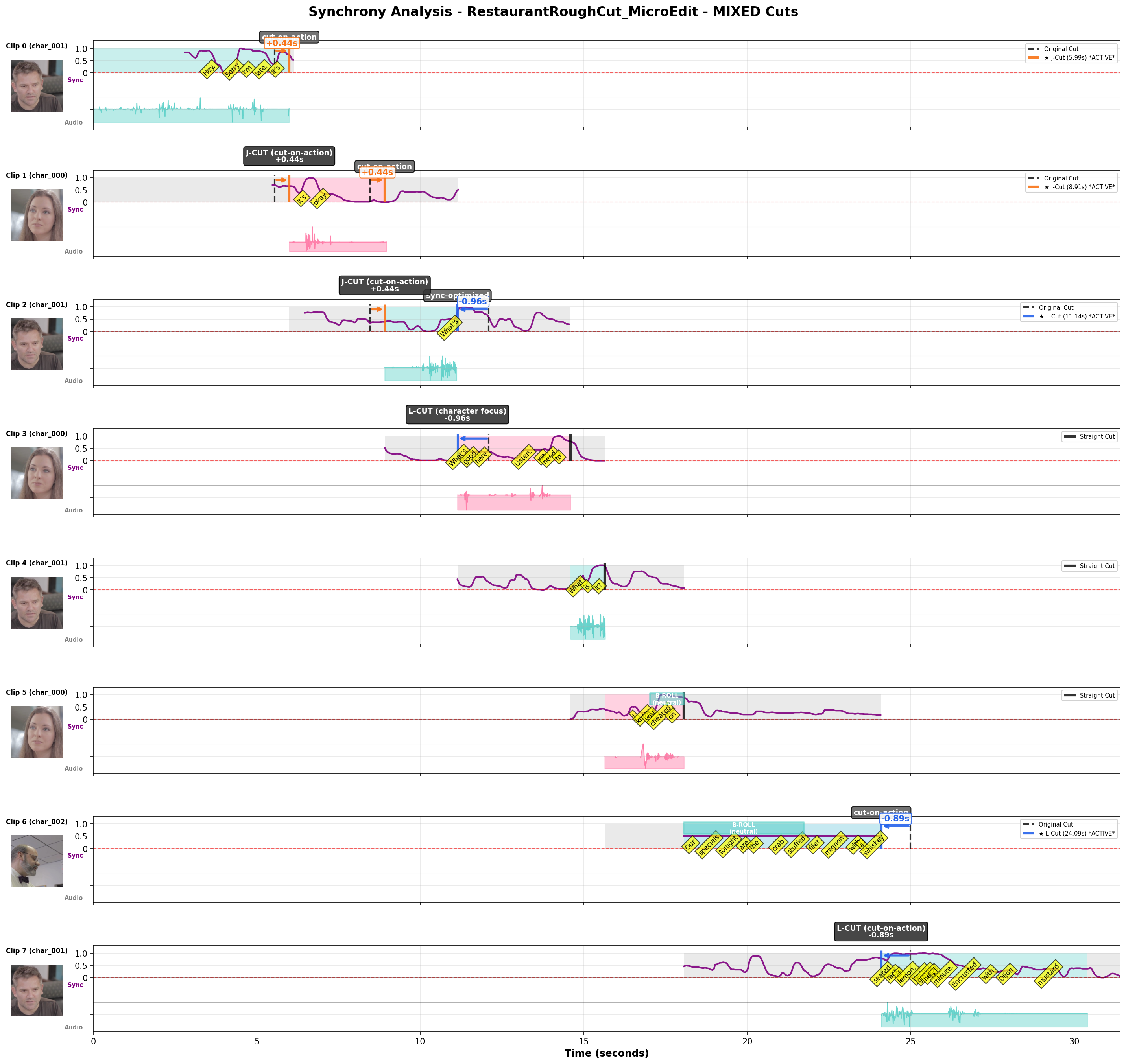 Synchrony Plot