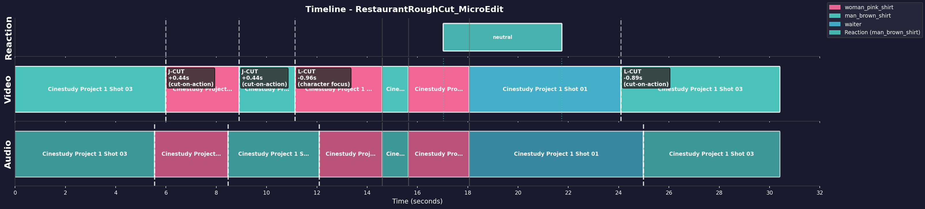 Timeline Visualization