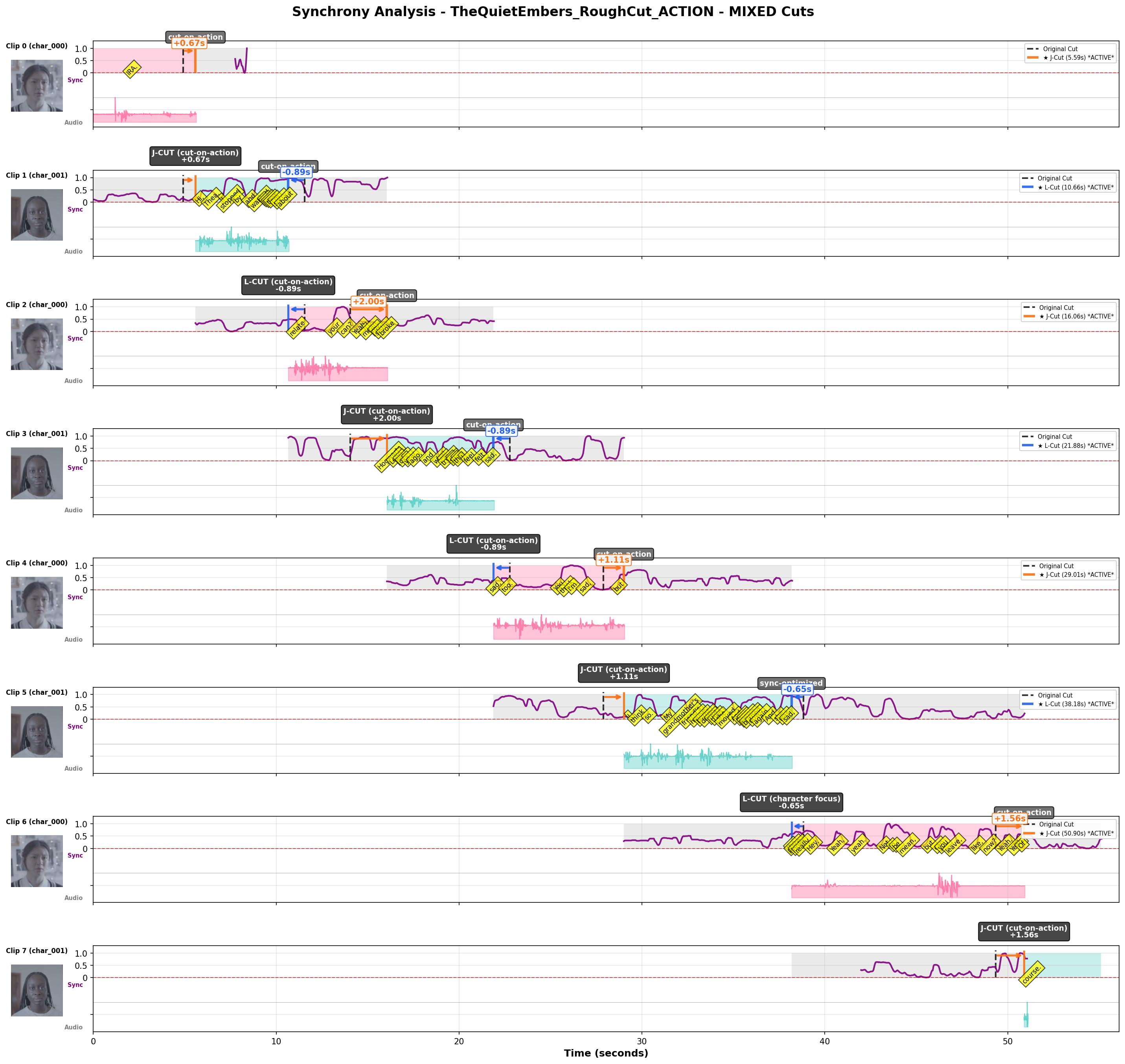 Synchrony Plot