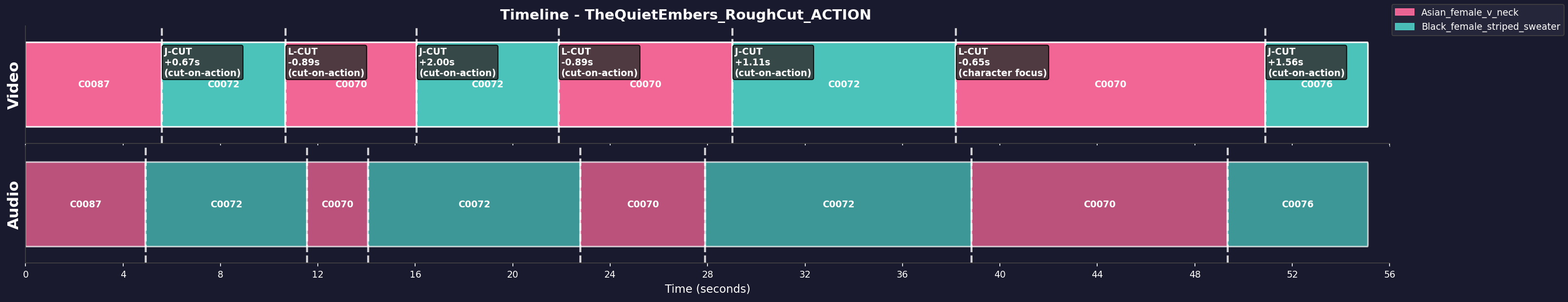 Timeline Visualization