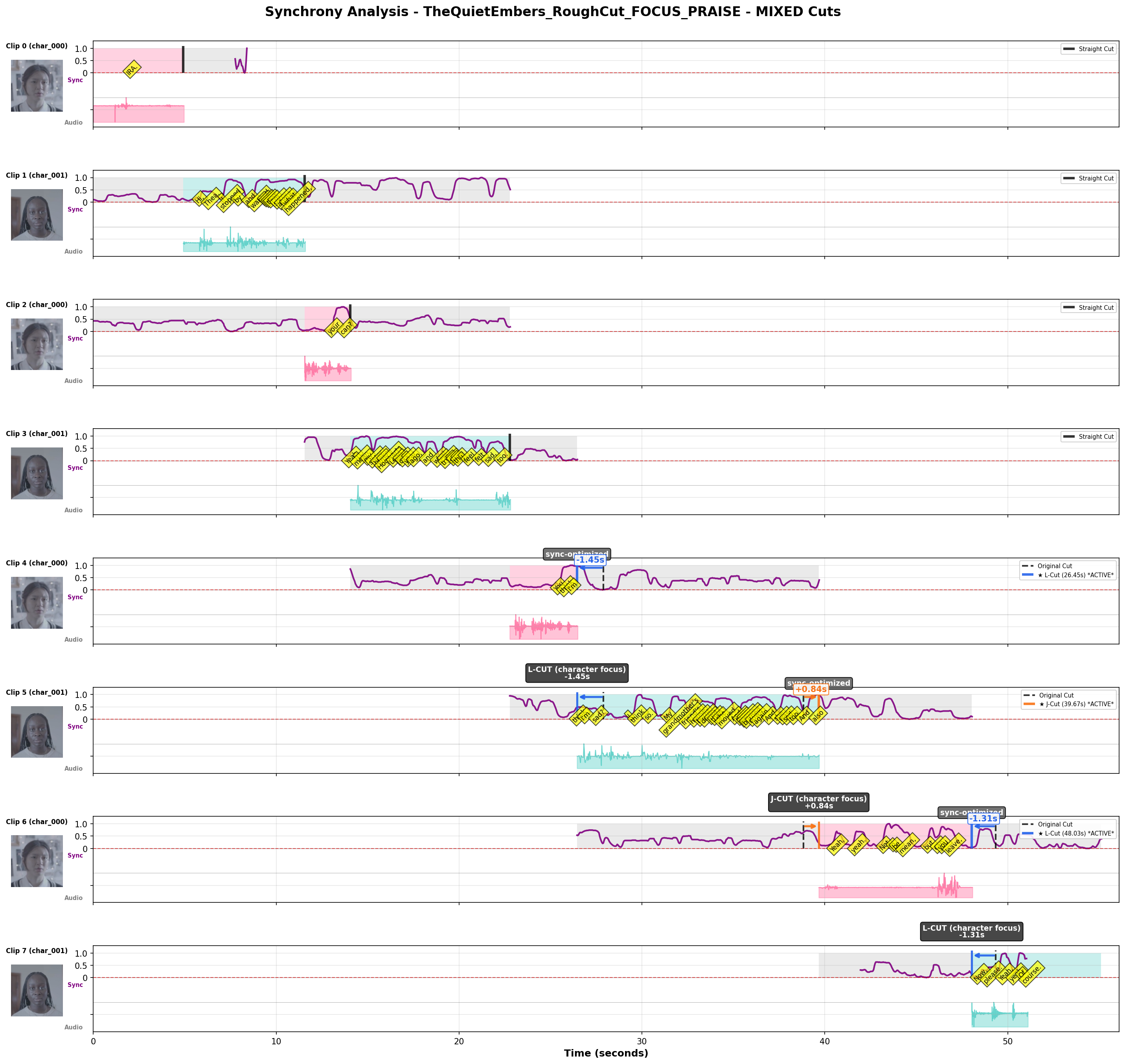 Synchrony Plot
