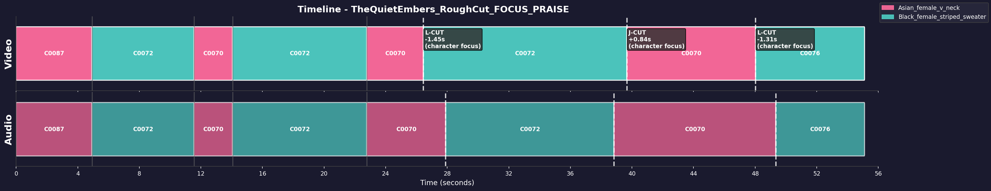 Timeline Visualization