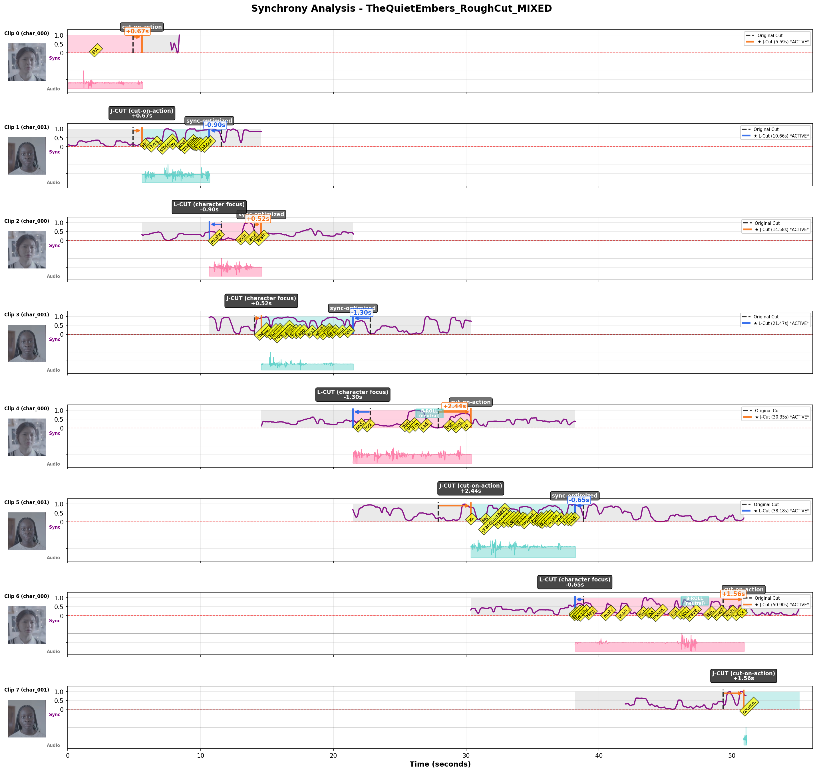 Synchrony Plot