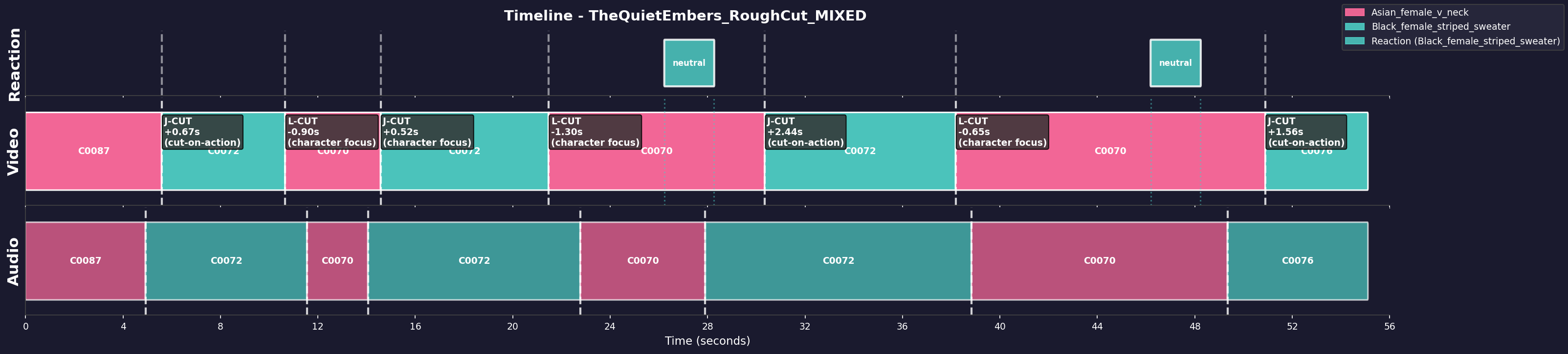 Timeline Visualization