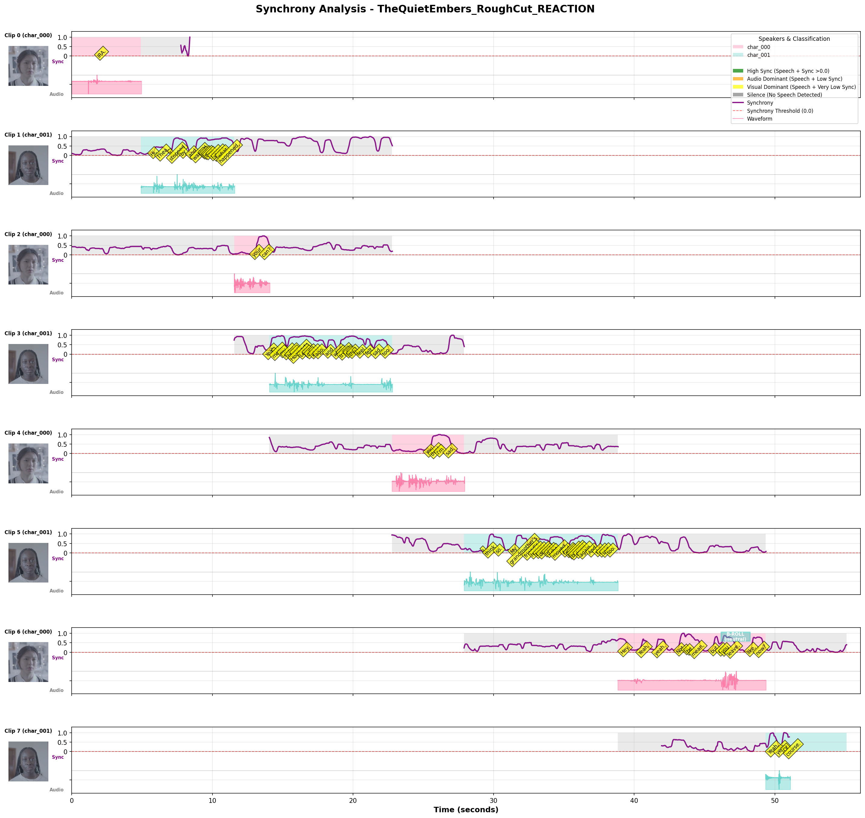 Synchrony Plot