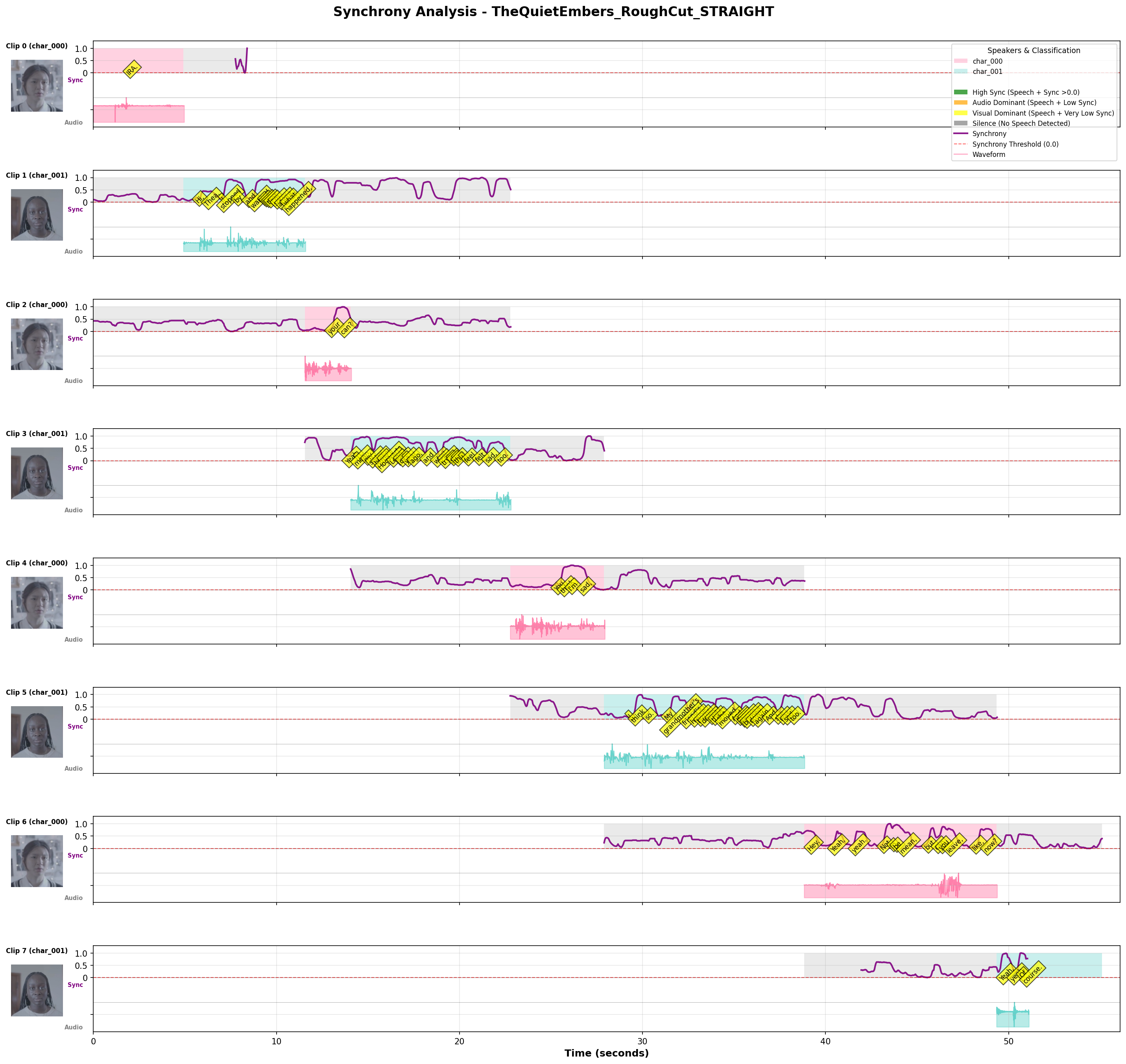 Synchrony Plot