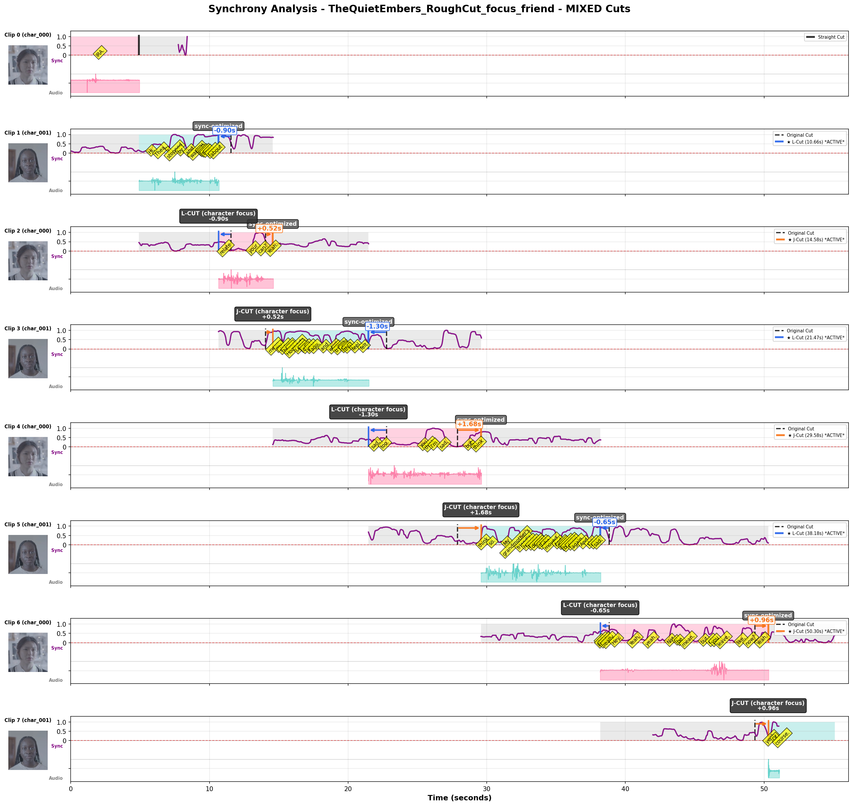 Synchrony Plot